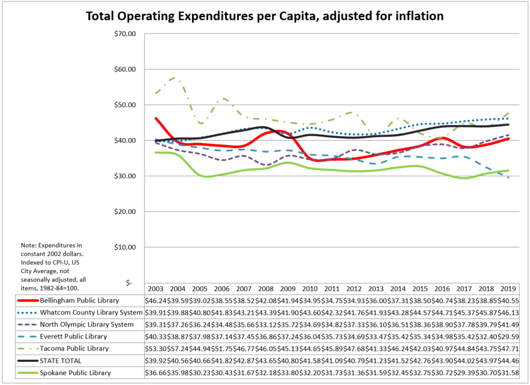 Total Operating Expenditure per Capita, adjusted for inflation