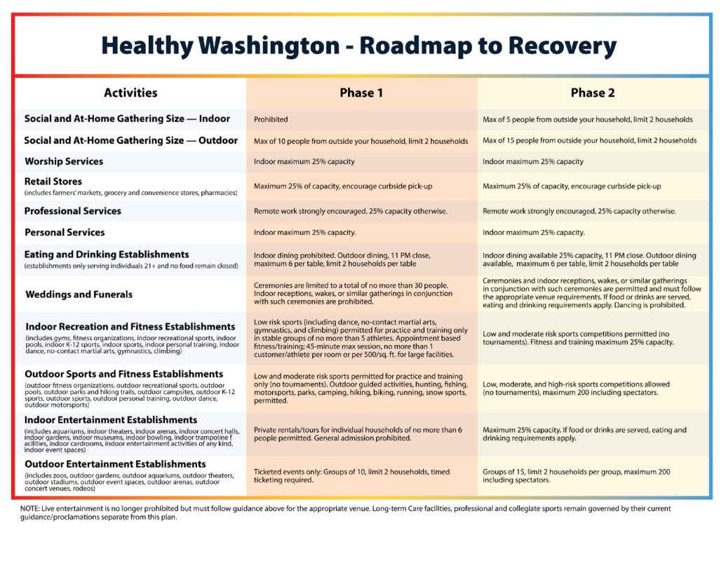 Healthy Washington Phase Chart